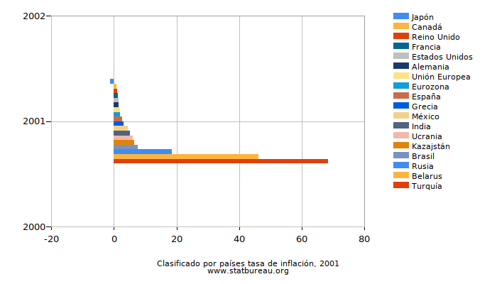 Clasificado por países tasa de inflación, 2001