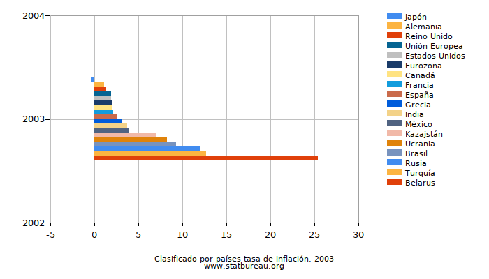 Clasificado por países tasa de inflación, 2003