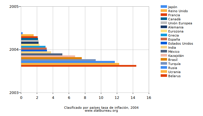 Clasificado por países tasa de inflación, 2004