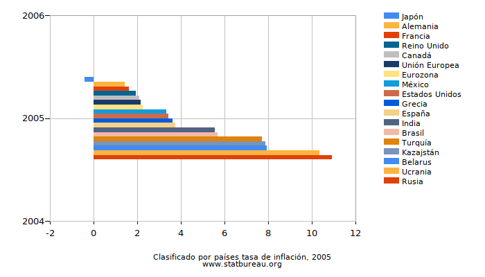 Clasificado por países tasa de inflación, 2005 Clasificado por países tasa de inflación, 2005
