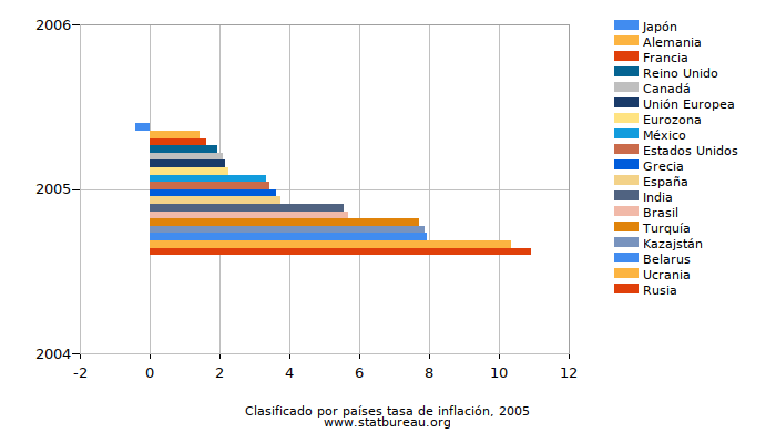 Clasificado por países tasa de inflación, 2005