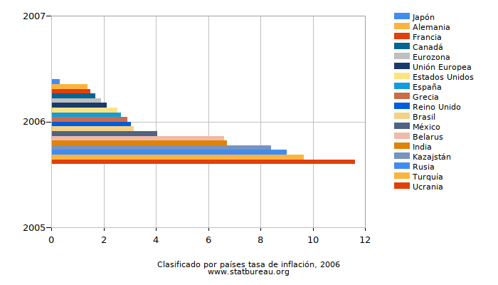 Clasificado por países tasa de inflación, 2006 Clasificado por países tasa de inflación, 2006