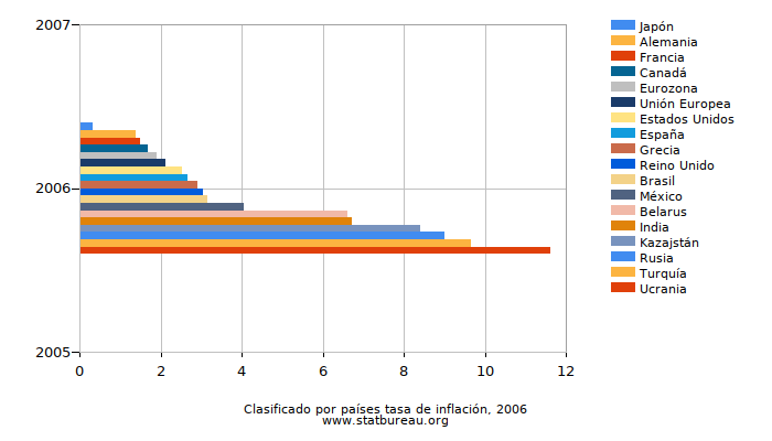 Clasificado por países tasa de inflación, 2006