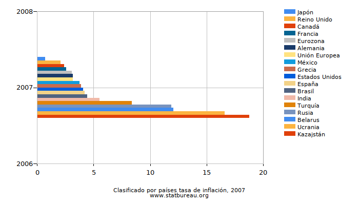 Clasificado por países tasa de inflación, 2007 Clasificado por países tasa de inflación, 2007