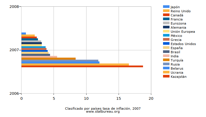 Clasificado por países tasa de inflación, 2007