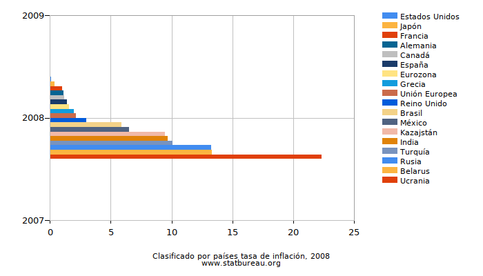 Clasificado por países tasa de inflación, 2008