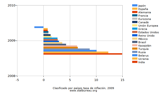 Clasificado por países tasa de inflación, 2009 Clasificado por países tasa de inflación, 2009