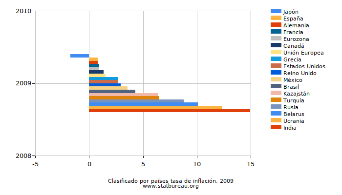 Clasificado por países tasa de inflación, 2009