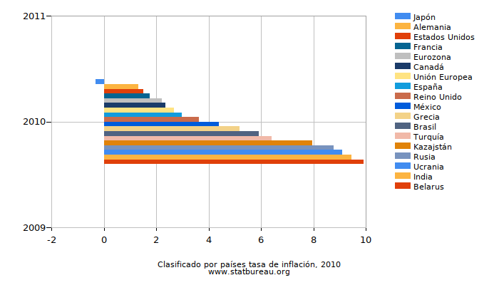 Clasificado por países tasa de inflación, 2010 Clasificado por países tasa de inflación, 2010