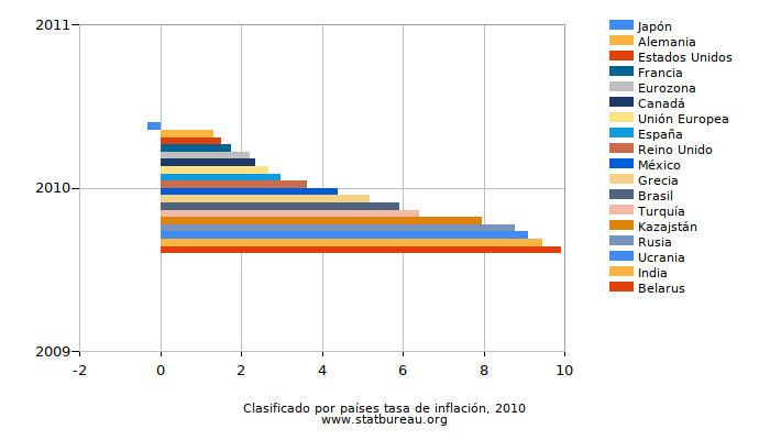 Clasificado por países tasa de inflación, 2010