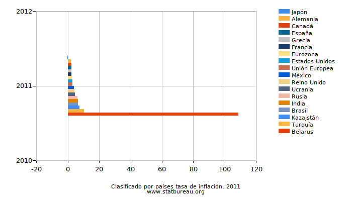 Clasificado por países tasa de inflación, 2011 Clasificado por países tasa de inflación, 2011