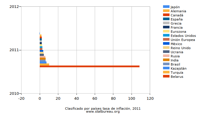 Clasificado por países tasa de inflación, 2011