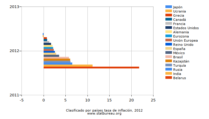 Clasificado por países tasa de inflación, 2012