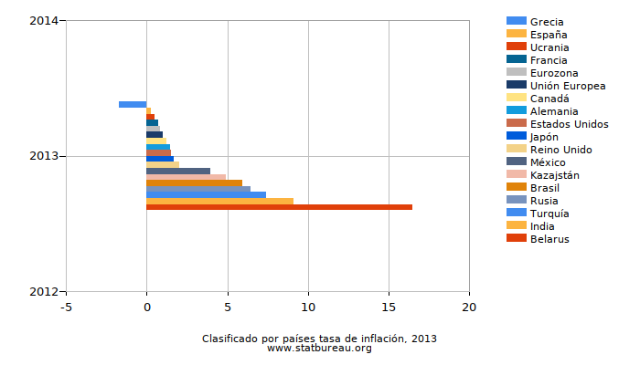 Clasificado por países tasa de inflación, 2013