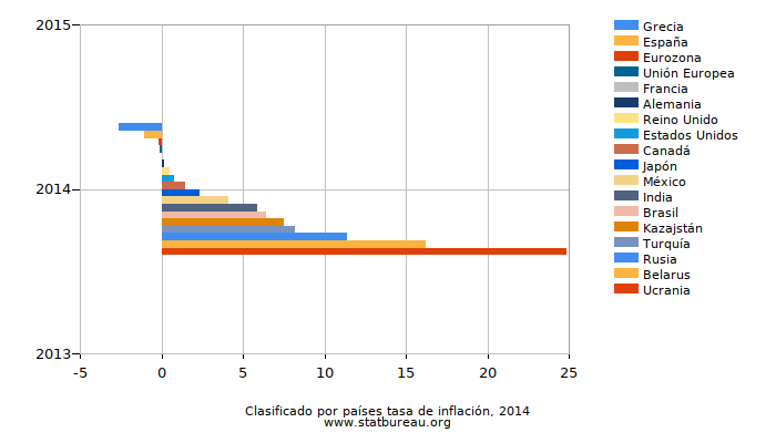 Clasificado por países tasa de inflación, 2014