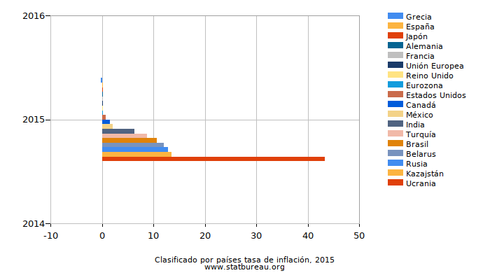 Clasificado por países tasa de inflación, 2015