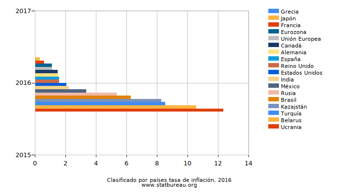 Clasificado por países tasa de inflación, 2016