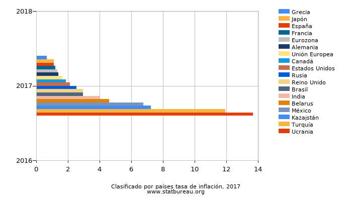 Clasificado por países tasa de inflación, 2017