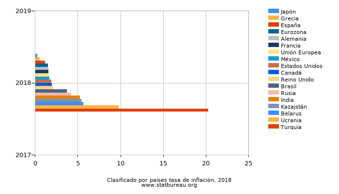 Clasificado por países tasa de inflación, 2018