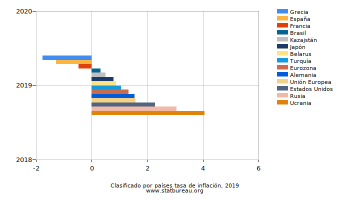 Clasificado por países tasa de inflación, 2019