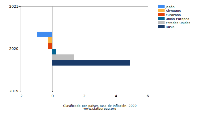 Clasificado por países tasa de inflación, 2020 Clasificado por países tasa de inflación, 2020