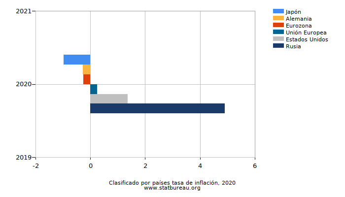 Clasificado por países tasa de inflación, 2020