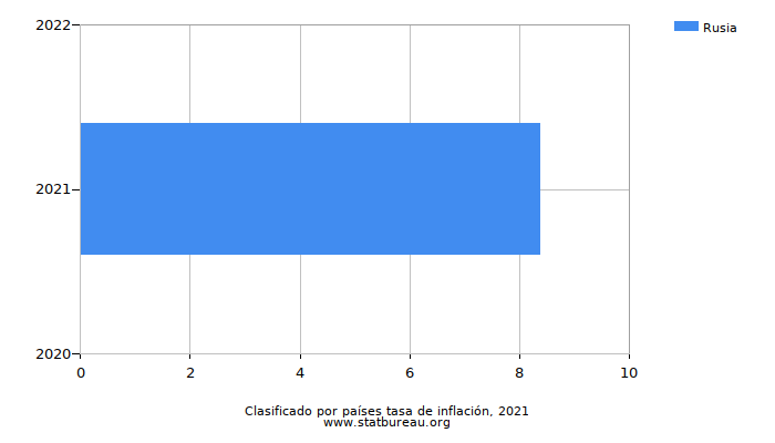 Clasificado por países tasa de inflación, 2021 Clasificado por países tasa de inflación, 2021