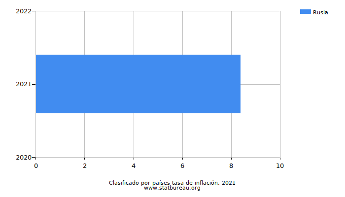 Clasificado por países tasa de inflación, 2021