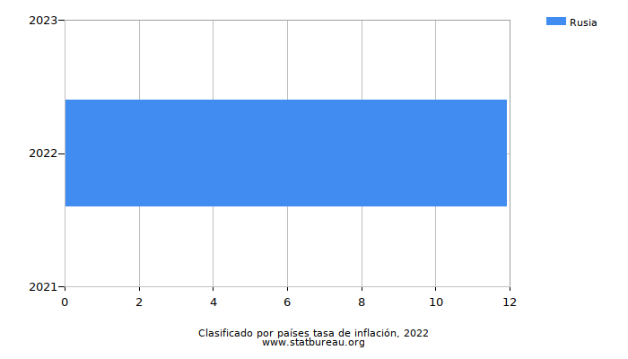 Clasificado por países tasa de inflación, 2022 Clasificado por países tasa de inflación, 2022