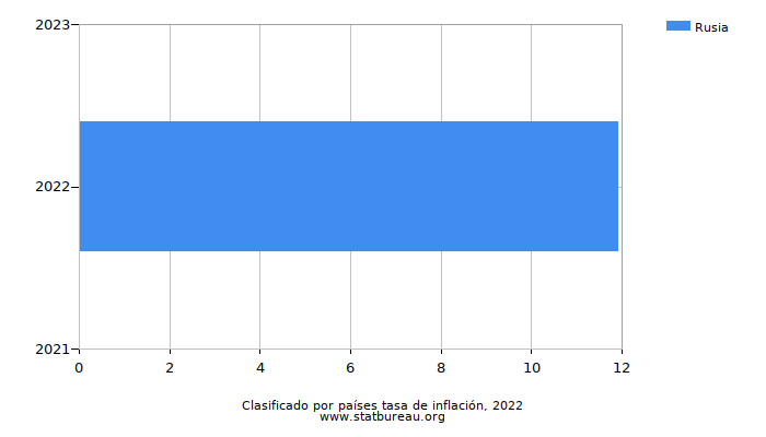 Clasificado por países tasa de inflación, 2022