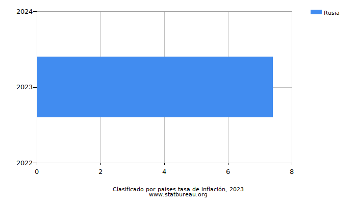 Clasificado por países tasa de inflación, 2023