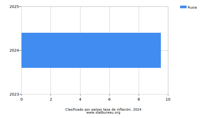 Clasificado por países tasa de inflación, 2024