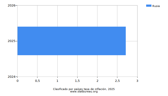 Clasificado por países tasa de inflación, 2025 Clasificado por países tasa de inflación, 2025