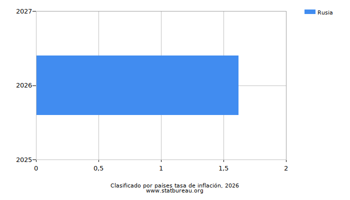 Clasificado por países tasa de inflación, 2026