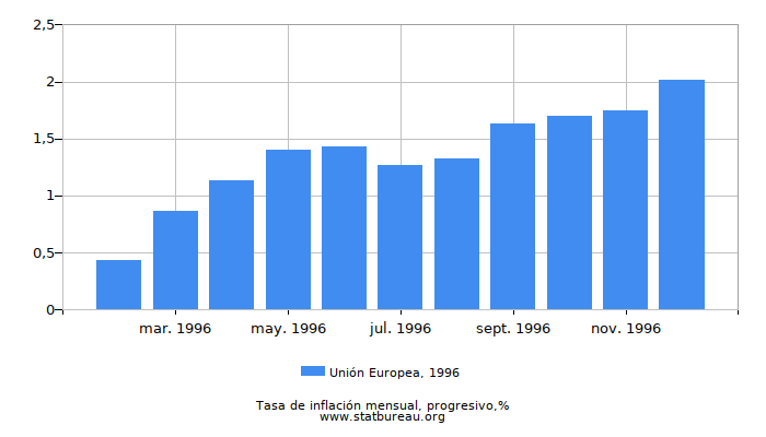 1996 Unión Europea progresiva tasa de inflación