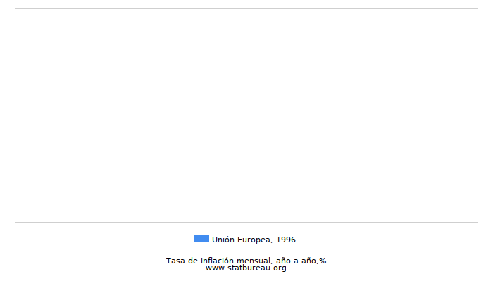 1996 Unión Europea tasa de inflación: año tras año