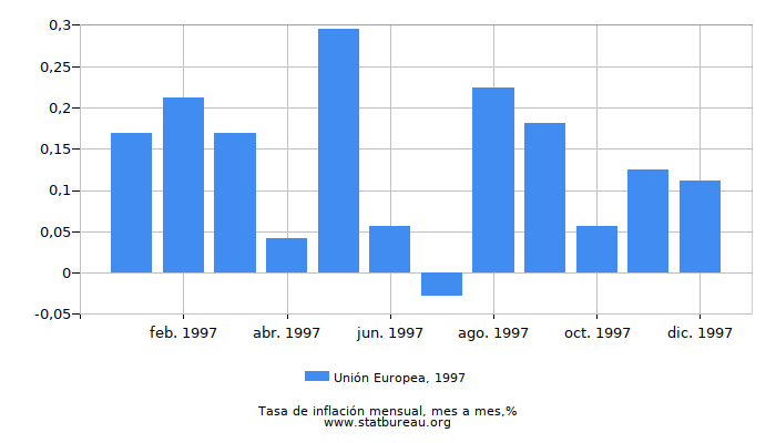 1997 Unión Europea tasa de inflación: mes a mes