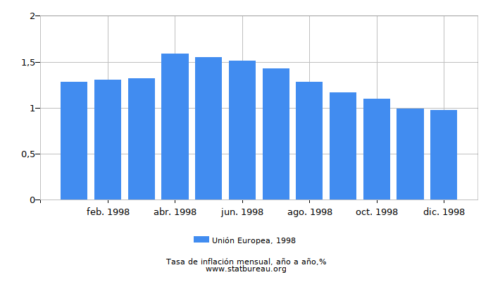 1998 Unión Europea tasa de inflación: año tras año