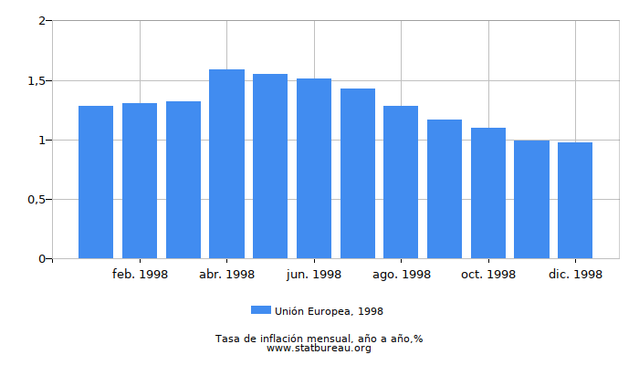 1998 Unión Europea tasa de inflación: año tras año 1998 Unión Europea tasa de inflación: año tras año
