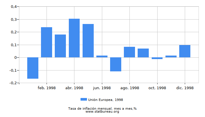 1998 Unión Europea tasa de inflación: mes a mes
