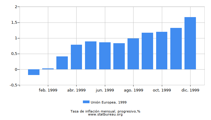 1999 Unión Europea progresiva tasa de inflación