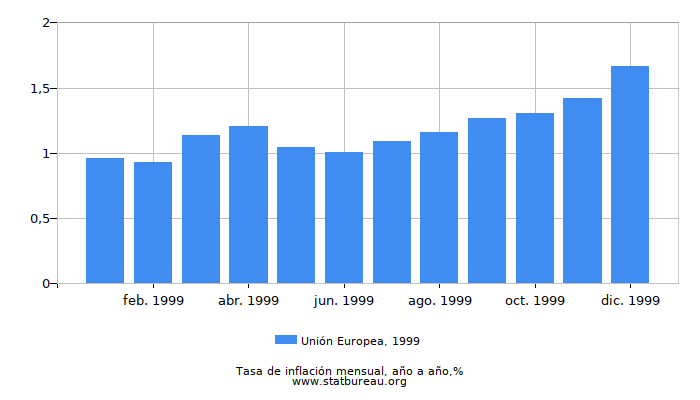 1999 Unión Europea tasa de inflación: año tras año