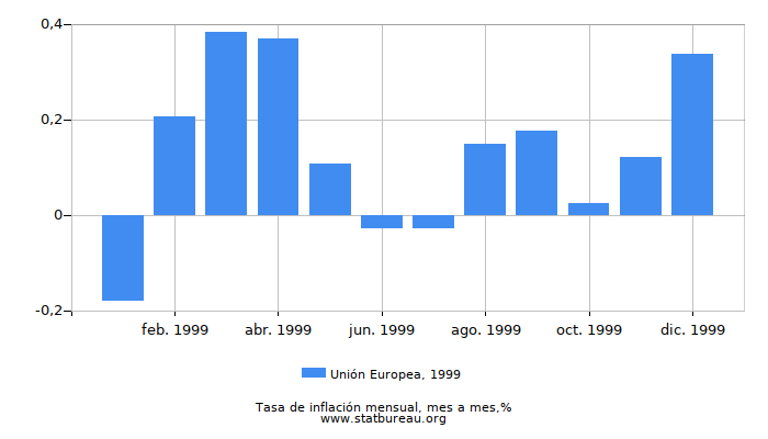 1999 Unión Europea tasa de inflación: mes a mes