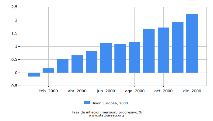 2000 Unión Europea progresiva tasa de inflación