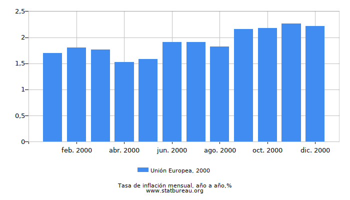 2000 Unión Europea tasa de inflación: año tras año