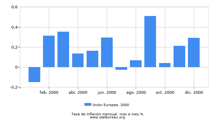 2000 Unión Europea tasa de inflación: mes a mes