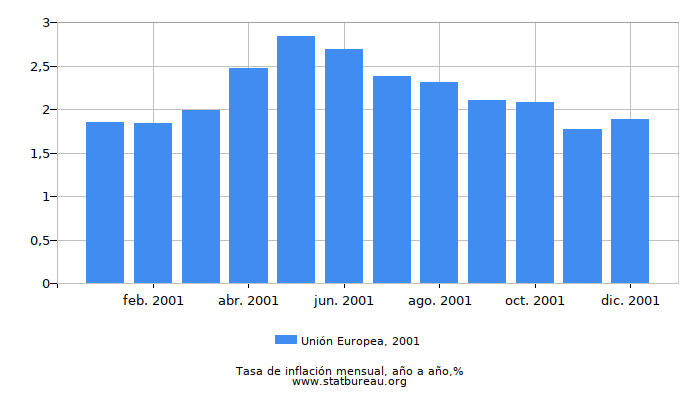 2001 Unión Europea tasa de inflación: año tras año