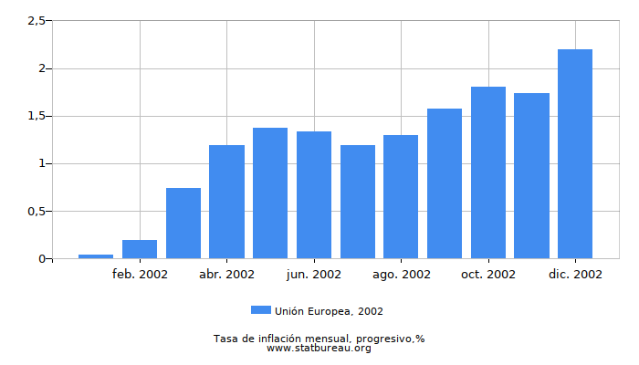 2002 Unión Europea progresiva tasa de inflación