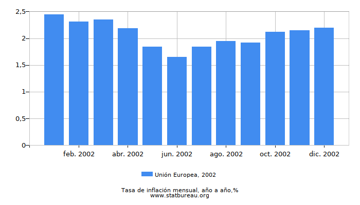 2002 Unión Europea tasa de inflación: año tras año
