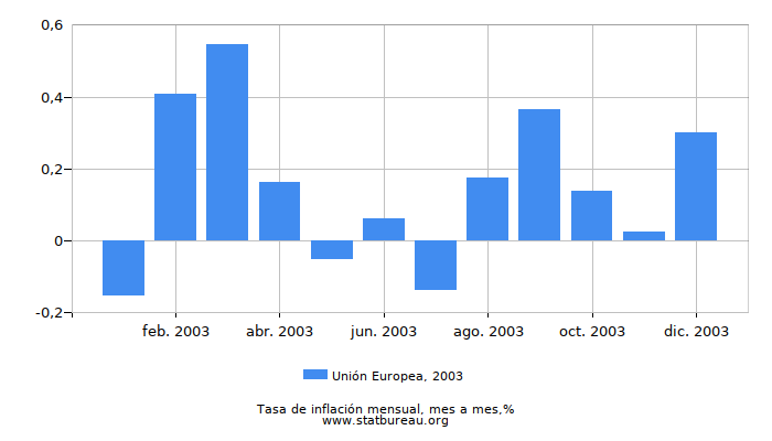 2003 Unión Europea tasa de inflación: mes a mes